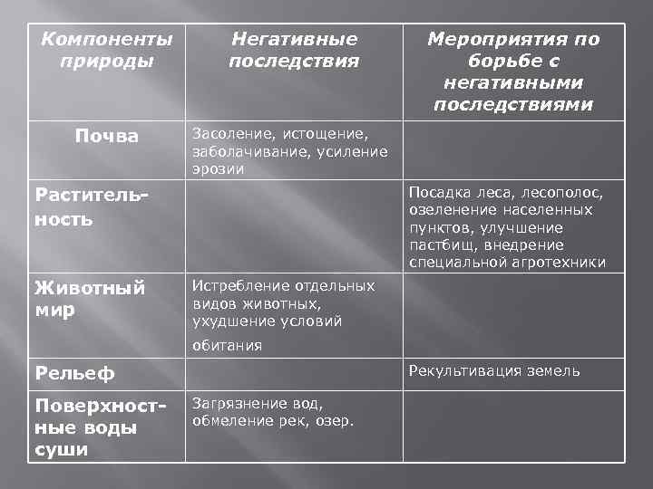 Компоненты природы Негативные последствия Почва Засоление, истощение, заболачивание, усиление эрозии Растительность Животный мир Мероприятия