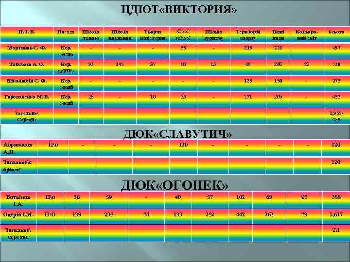 ЦДЮТ «ВИКТОРИЯ» П. І. Б. Посада Школа танцю Школа плавання Творча майстерня Cool school