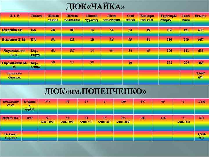 ДЮК «ЧАЙКА» П. І. Б Посада Школа танцю Школа плавання Школа туризму Літня майстерня