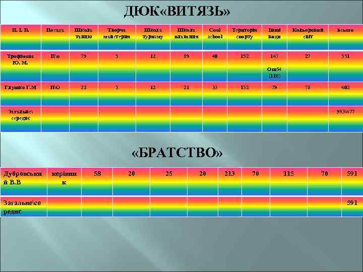 ДЮК «ВИТЯЗЬ» П. І. Б. Посада Школа танцю Творча майстерня Школа туризму Школа плавання