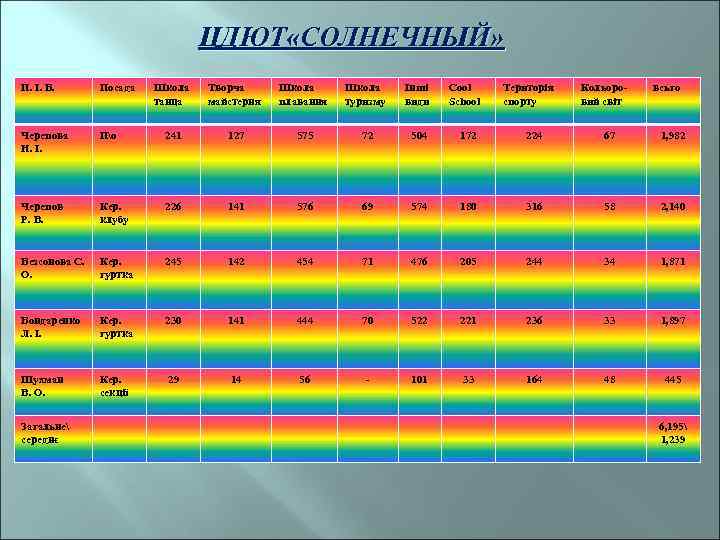 ЦДЮТ «СОЛНЕЧНЫЙ» П. І. Б. Посада Школа танца Творча майстерня Школа плавання Школа туризму