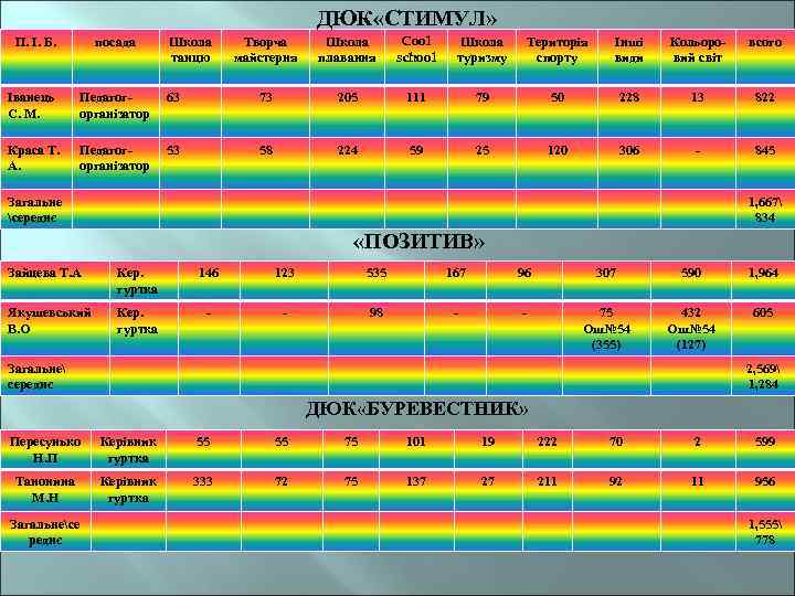 ДЮК «СТИМУЛ» П. І. Б. посада Школа танцю Творча майстерня Школа плавання Cool school