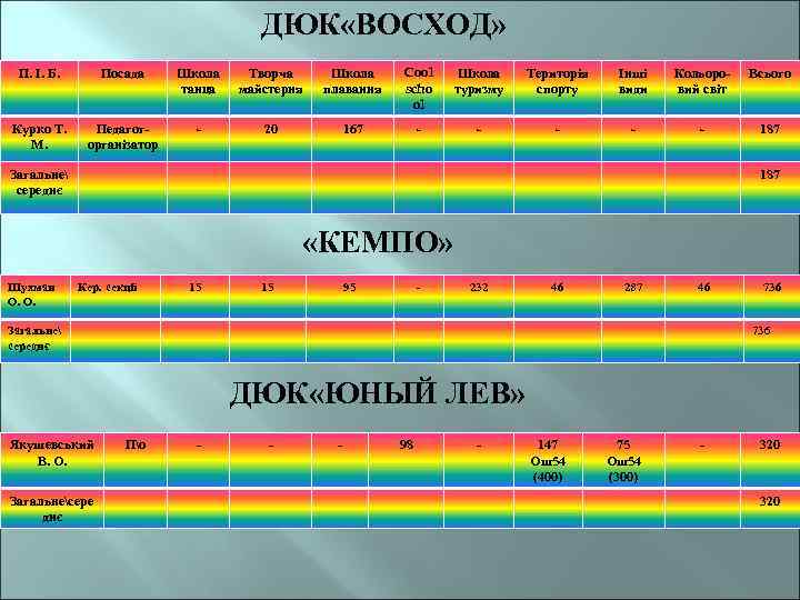 ДЮК «ВОСХОД» П. І. Б. Посада Школа танца Творча майстерня Школа плавання Cool scho