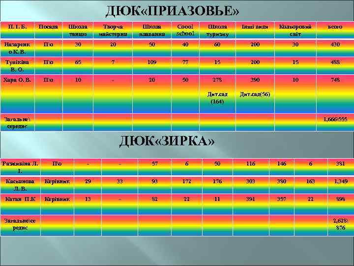ДЮК «ПРИАЗОВЬЕ» П. І. Б. Посада Школа танцю Творча майстерня Школа плавання Coool school