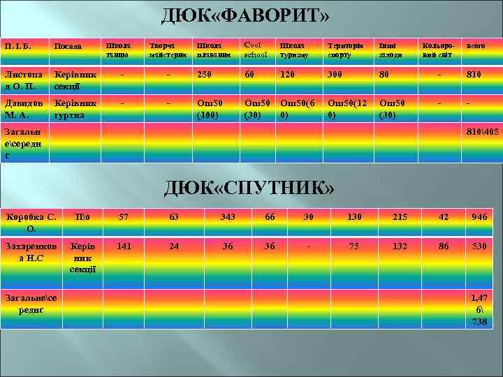 ДЮК «ФАВОРИТ» Школа танцю П. І. Б. Посада Листопа д О. П. Керівник секції