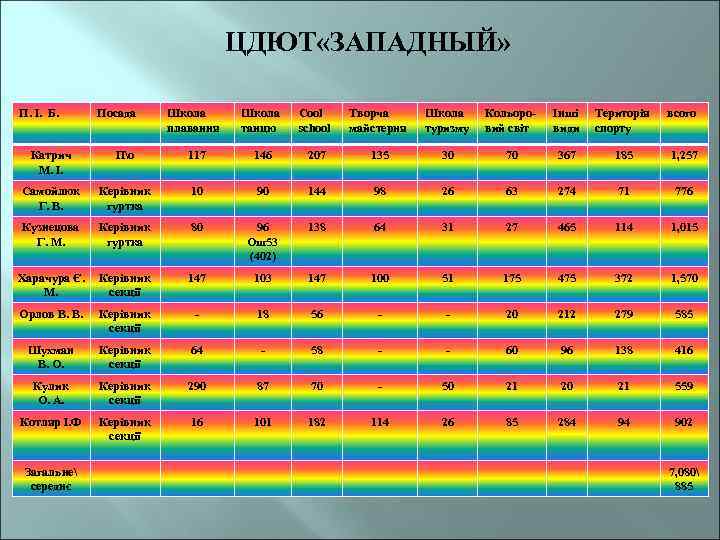 ЦДЮТ «ЗАПАДНЫЙ» П. І. Б. Посада Школа плавання Школа танцю Cool school Творча майстерня