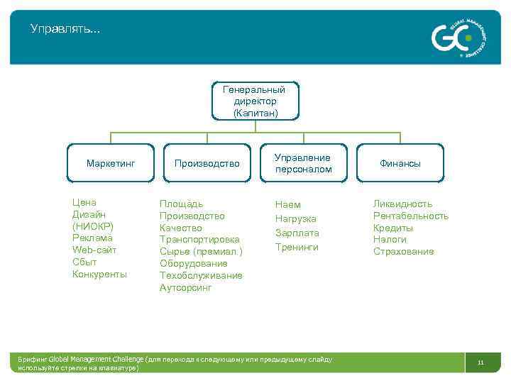 Управлять… Генеральный директор (Капитан) Маркетинг Цена Дизайн (НИОКР) Реклама Web-сайт Сбыт Конкуренты Производство Площадь