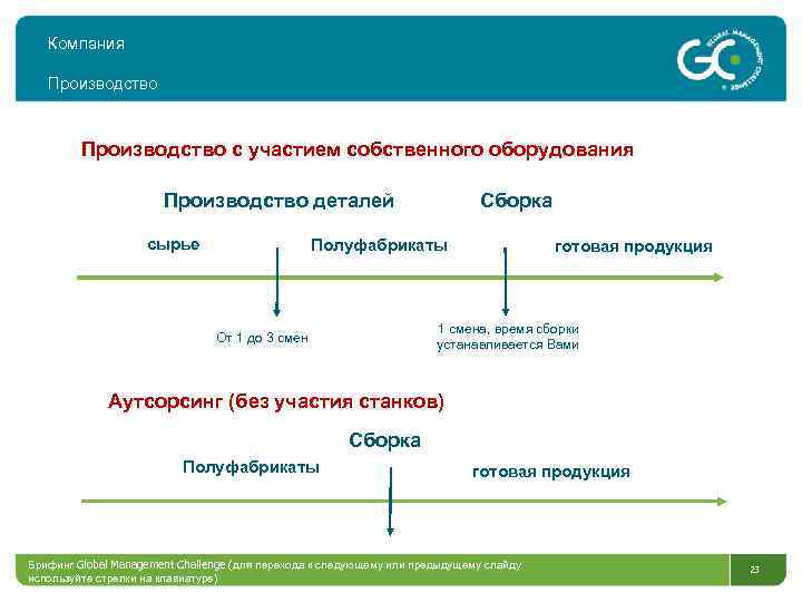 Компания Производство с участием собственного оборудования Производство деталей сырье Сборка Полуфабрикаты готовая продукция 1