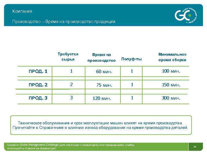 Компания Производство – Время на производство продукции Требуется сырья Время на производство Полуф-ты Минимальное