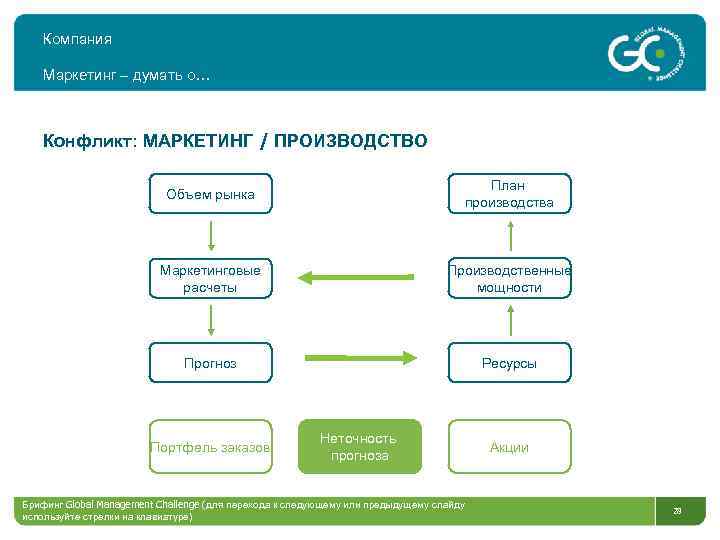 Компания Маркетинг – думать о… Конфликт: МАРКЕТИНГ / ПРОИЗВОДСТВО Объем рынка План производства Маркетинговые