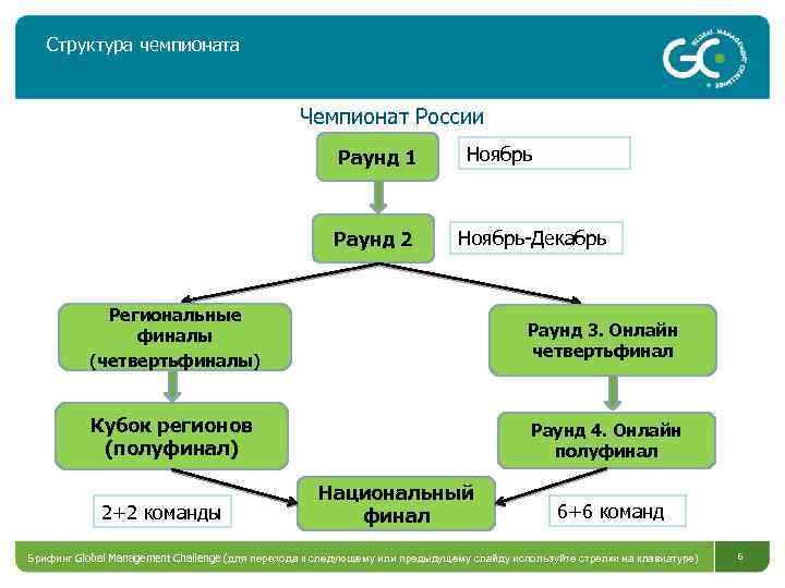 Структура чемпионата Чемпионат России Раунд 1 Раунд 2 Ноябрь-Декабрь Региональные финалы (четвертьфиналы) Раунд 3.