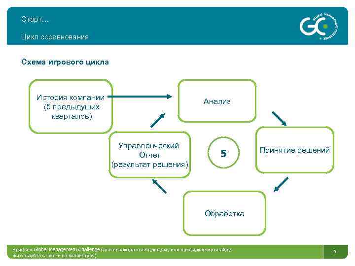 Старт… Цикл соревнования Схема игрового цикла История компании (5 предыдущих кварталов) Анализ Управленческий Отчет