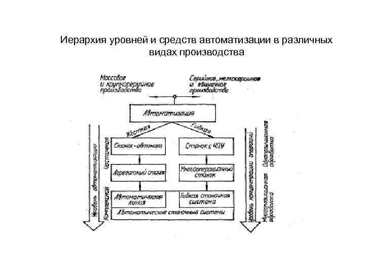 Иерархия уровней и средств автоматизации в различных видах производства 