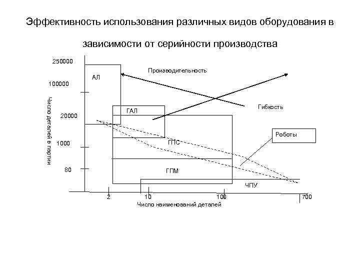 Эффективность использования различных видов оборудования в зависимости от серийности производства 250000 Производительность 100000 АЛ