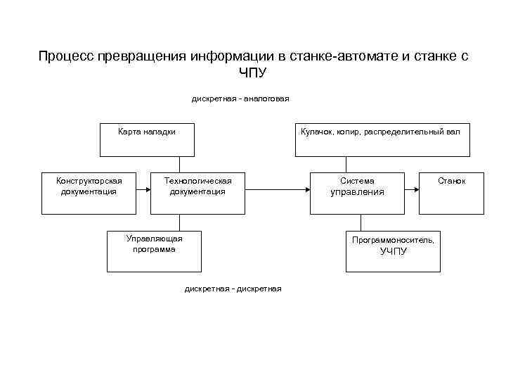 Процесс превращения информации в станке-автомате и станке с ЧПУ дискретная - аналоговая Карта наладки