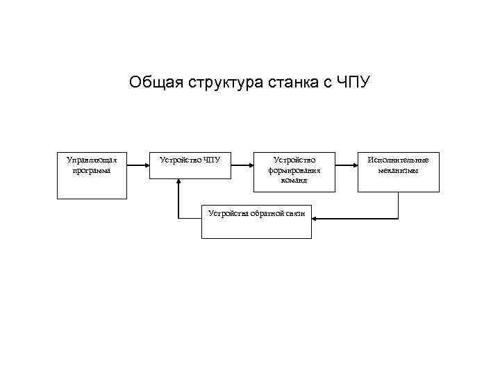 Общая структура станка с ЧПУ Управляющая программа Устройство ЧПУ Устройство формирования команд Устройства обратной