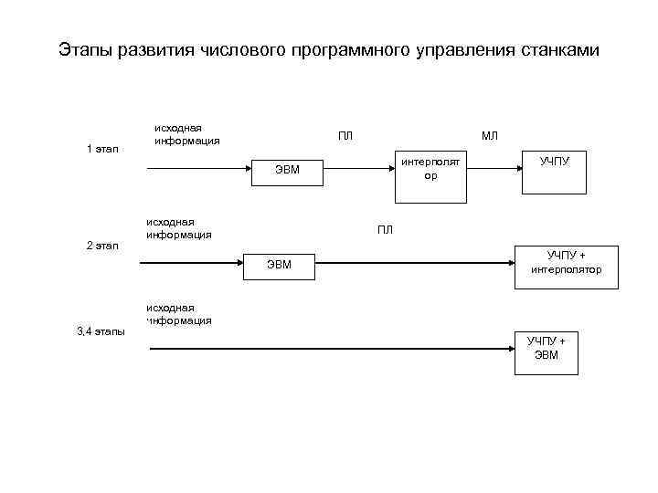 Этапы развития числового программного управления станками 1 этап исходная информация ПЛ МЛ интерполят ор