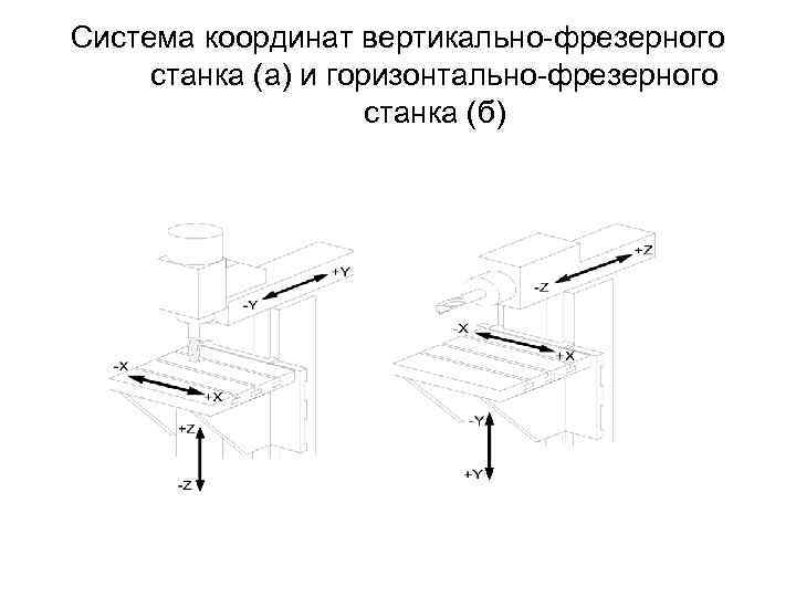 Система координат вертикально-фрезерного станка (а) и горизонтально-фрезерного станка (б) 