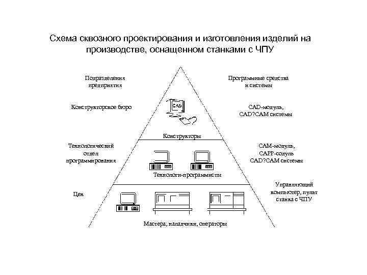 Схема сквозного проектирования и изготовления изделий на производстве, оснащенном станками с ЧПУ Подразделения предприятия