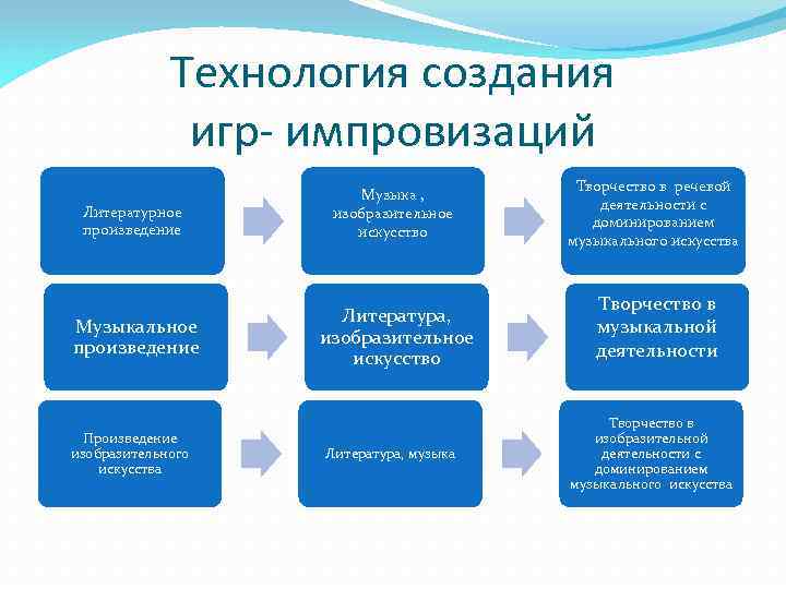 Технология создания игр- импровизаций Литературное произведение Музыкальное произведение Произведение изобразительного искусства Музыка , изобразительное