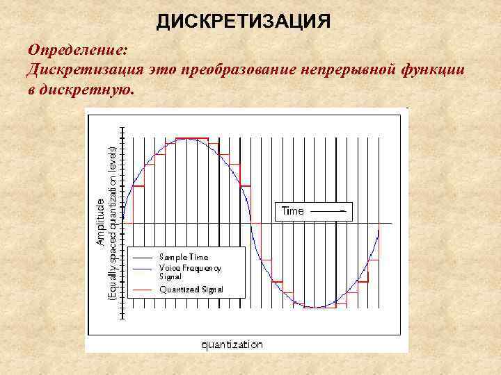 Дискретизация это