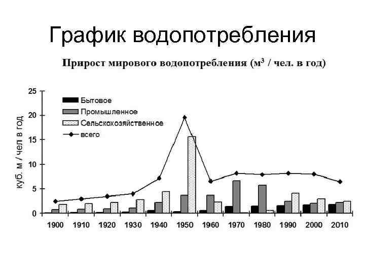 График водопотребления 