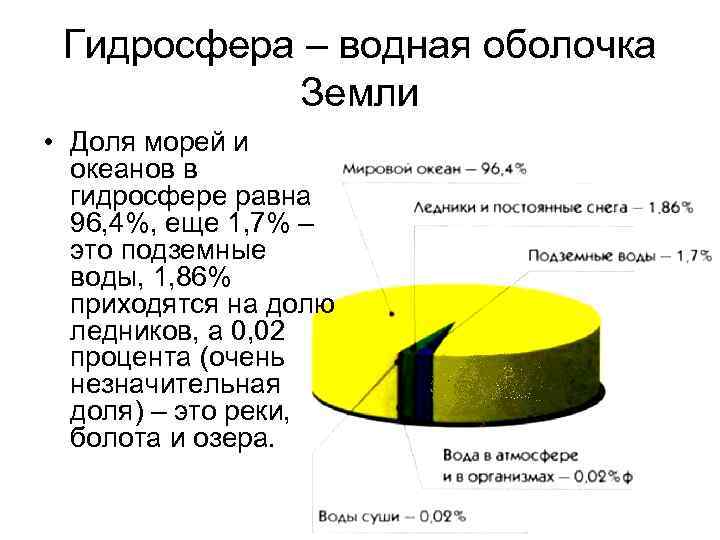 Гидросфера – водная оболочка Земли • Доля морей и океанов в гидросфере равна 96,