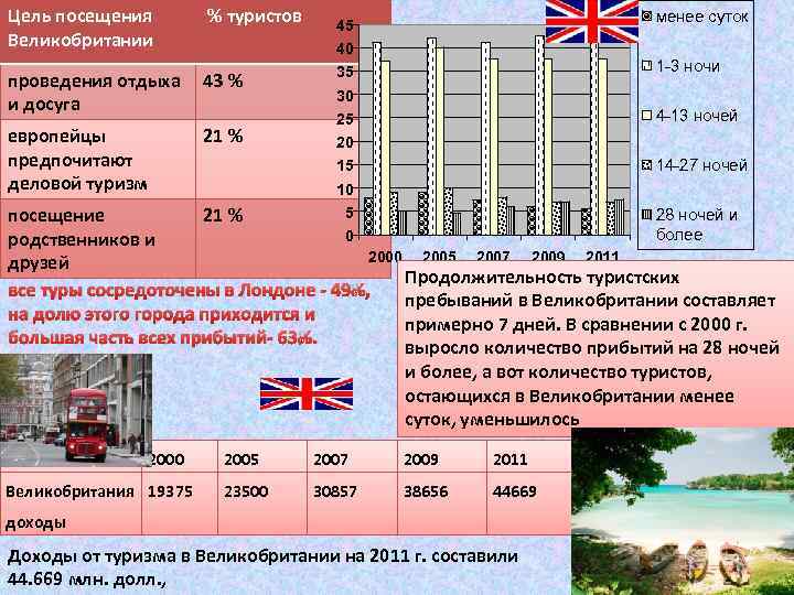Цель посещения Великобритании % туристов проведения отдыха и досуга 43 % европейцы предпочитают деловой