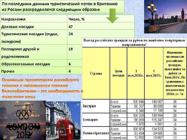 По последним данным туристический поток в Британию из России распределяется следующим образом Направления Число,