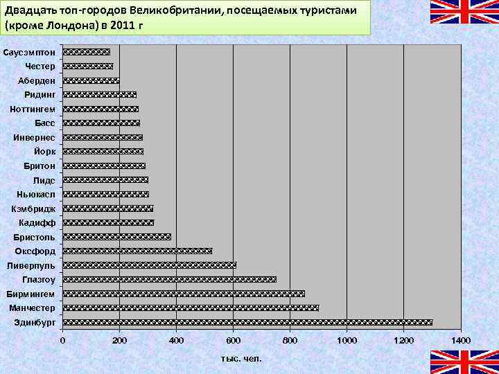 Двадцать топ-городов Великобритании, посещаемых туристами (кроме Лондона) в 2011 г Саусэмптон Честер Аберден Ридинг