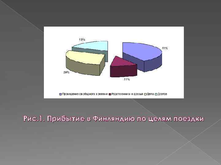  Рис. 1. Прибытие в Финляндию по целям поездки 