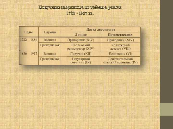 Получение дворянства по табели о рангах 1722 - 1917 гг. 