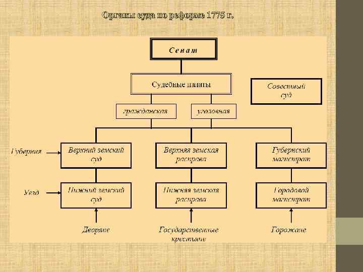 Система управления империи. Схема органы власти уезда и губернии после губернской реформы 1775. Схема управления по губернской реформе 1775. Органы суда по реформе 1775 г схема. «Органы суда по реформе 1775 г.