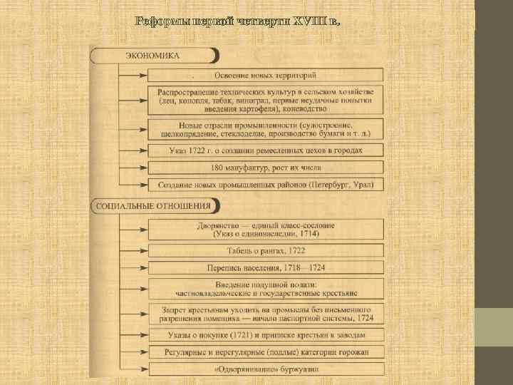 Реформы первой четверти XVIII в. 