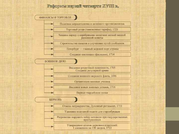 Реформы первой четверти XVIII в. 