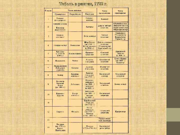 Табель о рангах, 1722 г. 