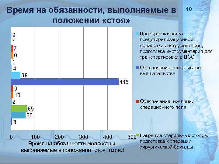 Время на обязанности, выполняемые в положении «стоя» 10 Проверка качества предстирилизационной обработки инструментария, подготовка