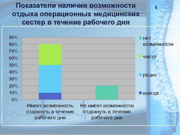 Показатели наличия возможности отдыха операционных медицинских сестер в течение рабочего дня 90% 5 нет