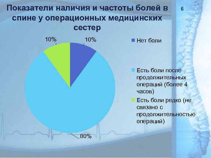 Показатели наличия и частоты болей в спине у операционных медицинских сестер 10% 6 Нет