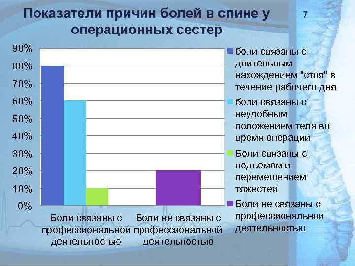 Показатели причин болей в спине у операционных сестер 90% 80% 70% 60% 50% 40%