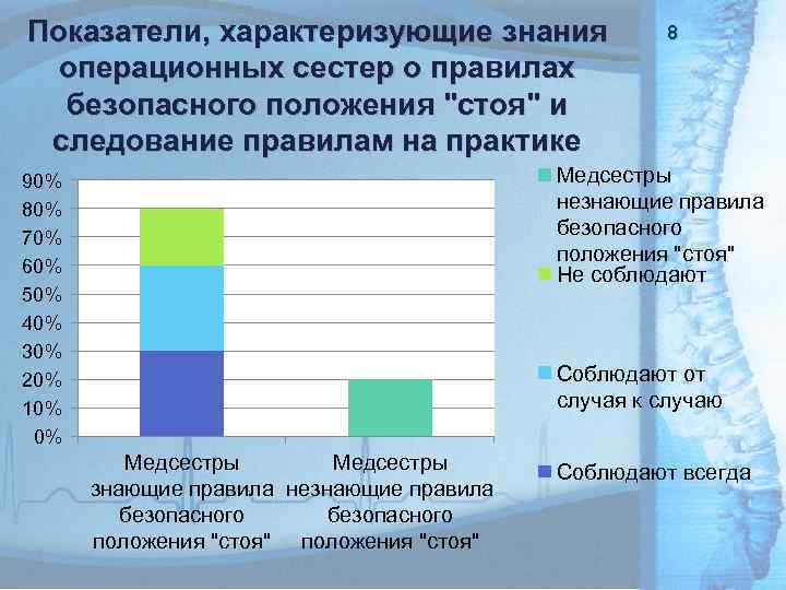 Показатели, характеризующие знания операционных сестер о правилах безопасного положения "стоя" и следование правилам на
