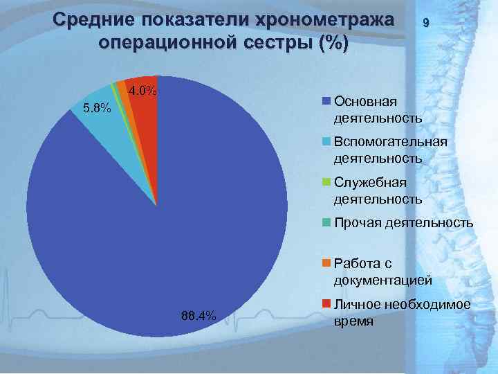 Средние показатели хронометража операционной сестры (%) 4. 0% 9 Основная деятельность 5. 8% Вспомогательная