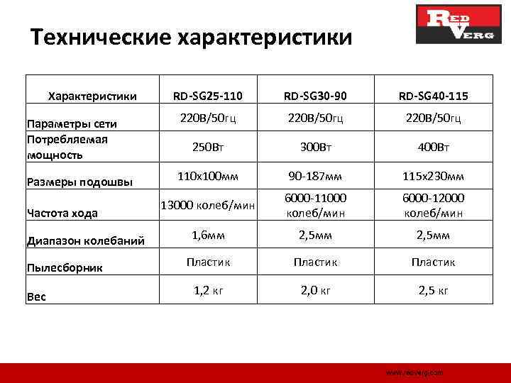Технические характеристики Характеристики RD-SG 25 -110 RD-SG 30 -90 RD-SG 40 -115 Параметры сети