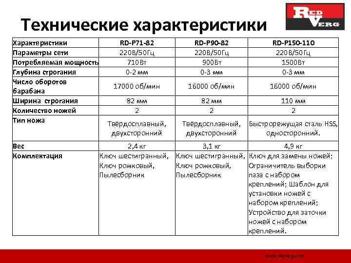 Технические характеристики Характеристики Параметры сети Потребляемая мощность Глубина строгания Число оборотов барабана Ширина строгания