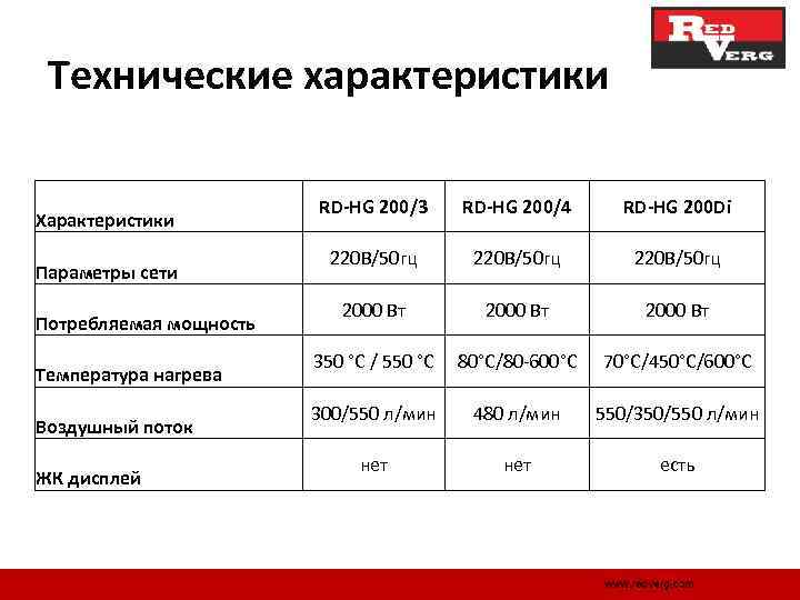 Технические характеристики Характеристики Параметры сети Потребляемая мощность Температура нагрева Воздушный поток ЖК дисплей RD-HG