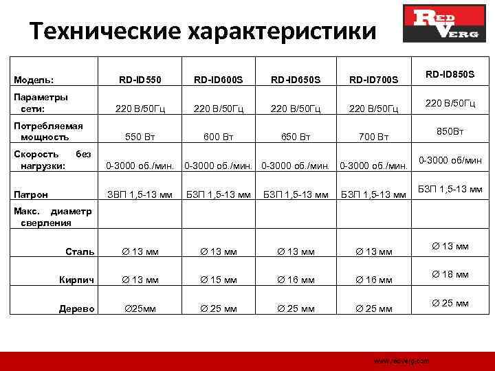 Технические характеристики Модель: RD-ID 550 Потребляемая мощность Скорость нагрузки: RD-ID 650 S RD-ID 700