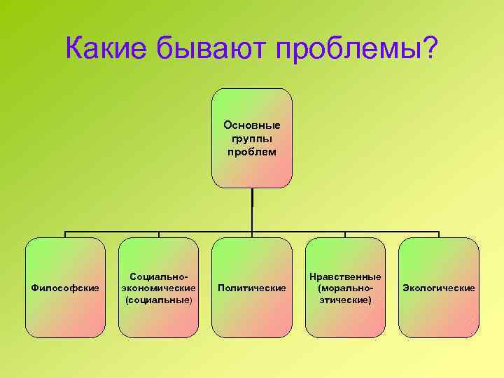 Какие бывают проблемы? Основные группы проблем Философские Социальноэкономические (социальные) Политические Нравственные (моральноэтические) Экологические 