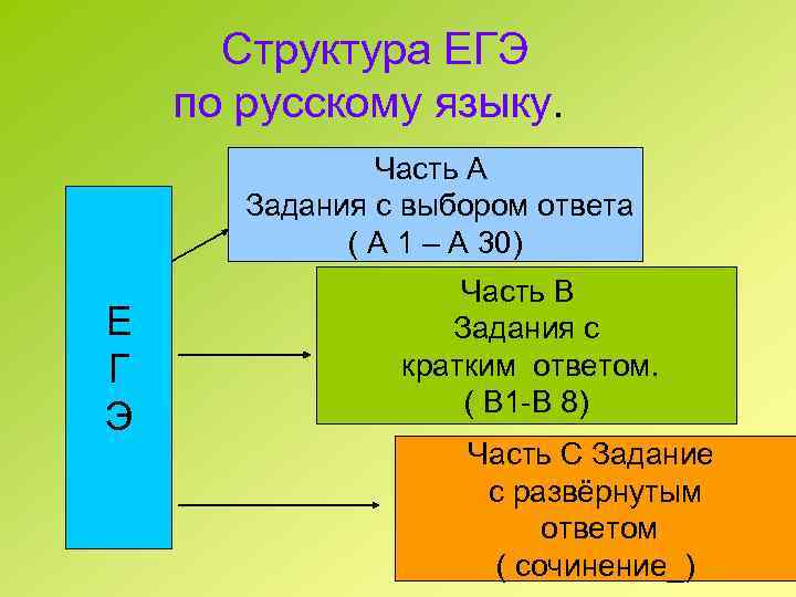  Структура ЕГЭ по русскому языку. Часть А Задания с выбором ответа ( А