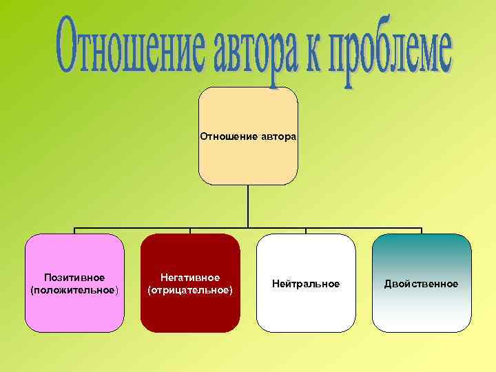 Отношение автора Позитивное (положительное) Негативное (отрицательное) Нейтральное Двойственное 