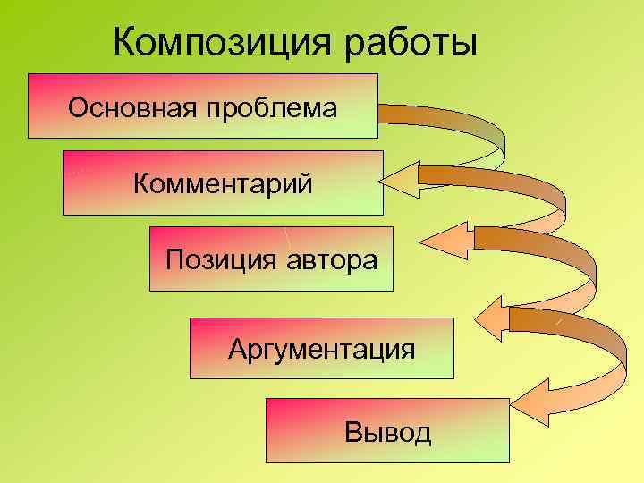  Композиция работы Основная проблема Комментарий Позиция автора Аргументация Вывод 